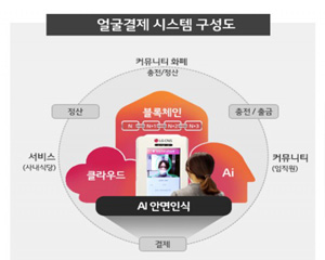 LG CNS, 3대 IT 신기술 결합한 ‘안면인식 커뮤니티 화폐’ 서비스 공개